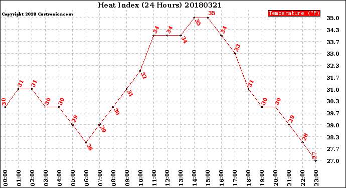 Milwaukee Weather Heat Index<br>(24 Hours)