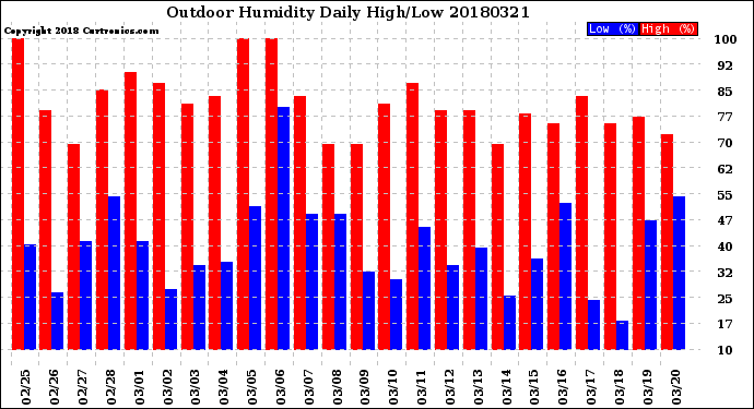 Milwaukee Weather Outdoor Humidity<br>Daily High/Low