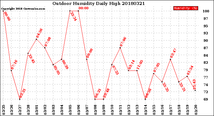 Milwaukee Weather Outdoor Humidity<br>Daily High