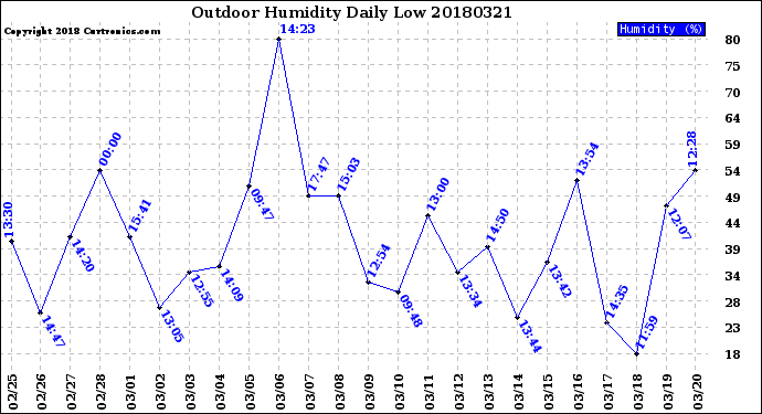 Milwaukee Weather Outdoor Humidity<br>Daily Low