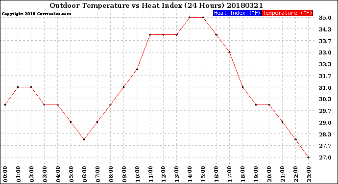Milwaukee Weather Outdoor Temperature<br>vs Heat Index<br>(24 Hours)