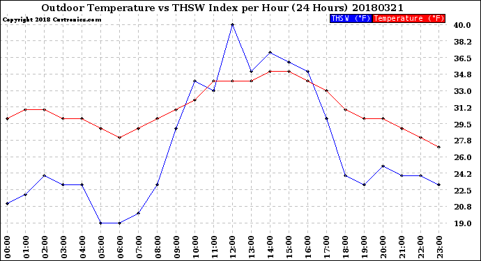 Milwaukee Weather Outdoor Temperature<br>vs THSW Index<br>per Hour<br>(24 Hours)