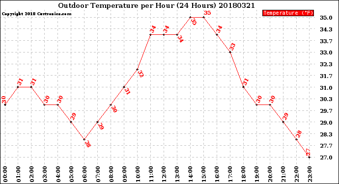 Milwaukee Weather Outdoor Temperature<br>per Hour<br>(24 Hours)