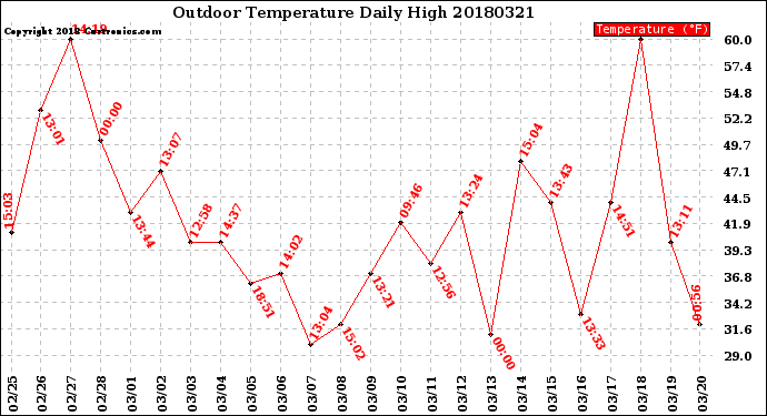 Milwaukee Weather Outdoor Temperature<br>Daily High