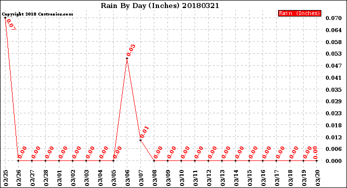 Milwaukee Weather Rain<br>By Day<br>(Inches)