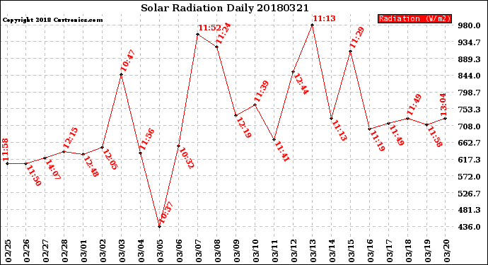 Milwaukee Weather Solar Radiation<br>Daily