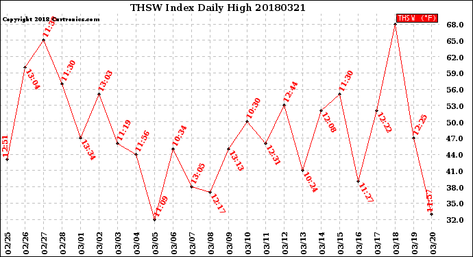 Milwaukee Weather THSW Index<br>Daily High