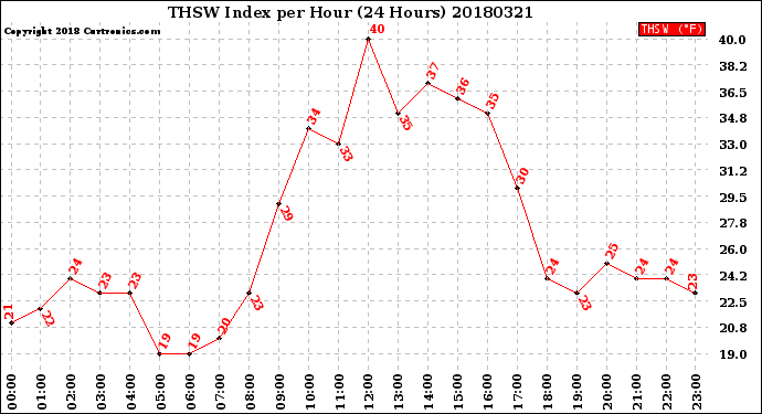 Milwaukee Weather THSW Index<br>per Hour<br>(24 Hours)