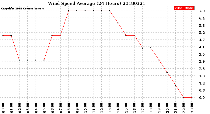 Milwaukee Weather Wind Speed<br>Average<br>(24 Hours)