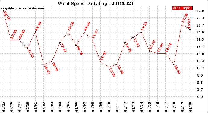 Milwaukee Weather Wind Speed<br>Daily High