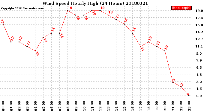 Milwaukee Weather Wind Speed<br>Hourly High<br>(24 Hours)