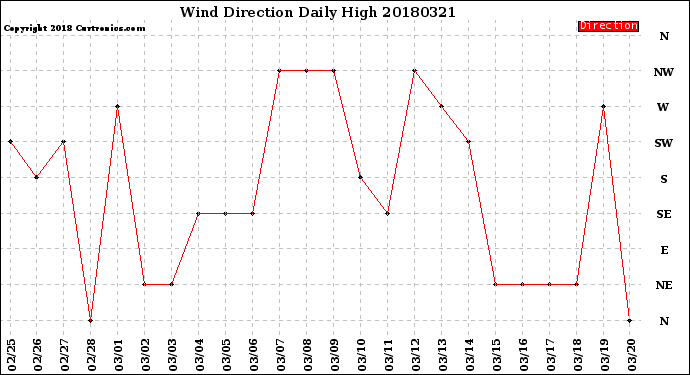 Milwaukee Weather Wind Direction<br>Daily High