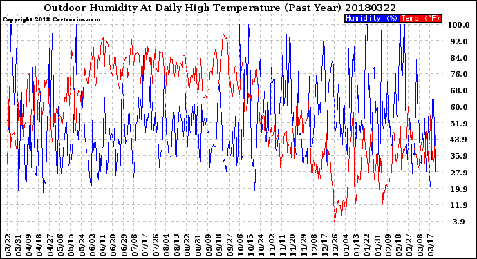 Milwaukee Weather Outdoor Humidity<br>At Daily High<br>Temperature<br>(Past Year)