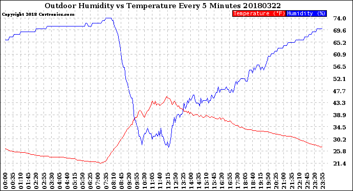 Milwaukee Weather Outdoor Humidity<br>vs Temperature<br>Every 5 Minutes