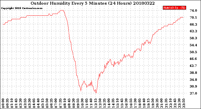 Milwaukee Weather Outdoor Humidity<br>Every 5 Minutes<br>(24 Hours)
