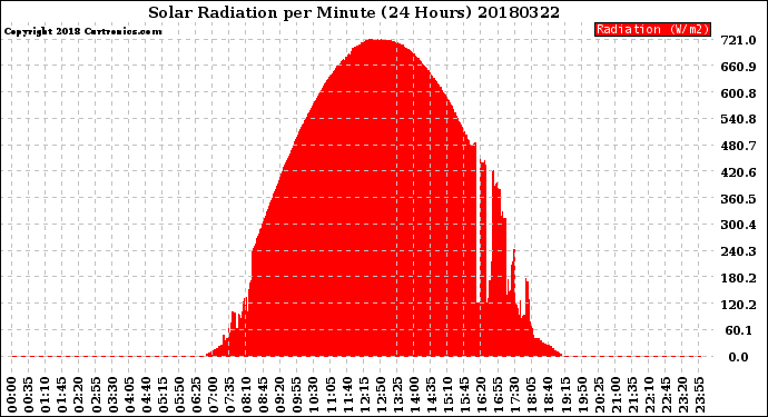 Milwaukee Weather Solar Radiation<br>per Minute<br>(24 Hours)