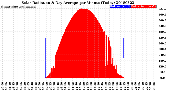 Milwaukee Weather Solar Radiation<br>& Day Average<br>per Minute<br>(Today)