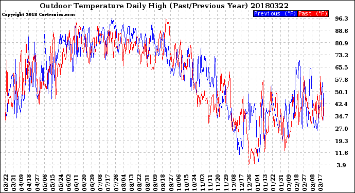 Milwaukee Weather Outdoor Temperature<br>Daily High<br>(Past/Previous Year)