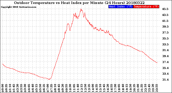 Milwaukee Weather Outdoor Temperature<br>vs Heat Index<br>per Minute<br>(24 Hours)
