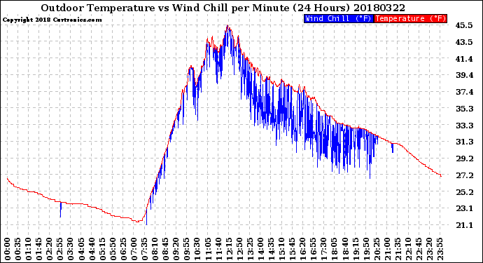 Milwaukee Weather Outdoor Temperature<br>vs Wind Chill<br>per Minute<br>(24 Hours)