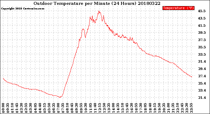 Milwaukee Weather Outdoor Temperature<br>per Minute<br>(24 Hours)