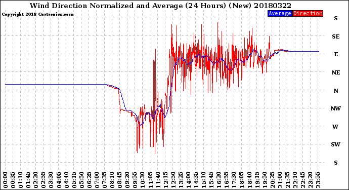 Milwaukee Weather Wind Direction<br>Normalized and Average<br>(24 Hours) (New)