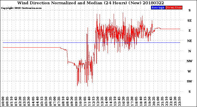 Milwaukee Weather Wind Direction<br>Normalized and Median<br>(24 Hours) (New)