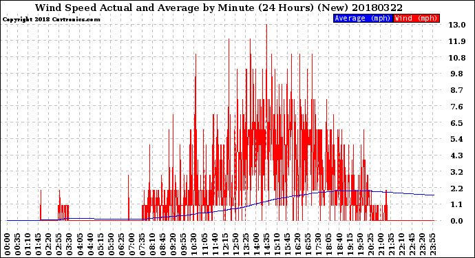 Milwaukee Weather Wind Speed<br>Actual and Average<br>by Minute<br>(24 Hours) (New)