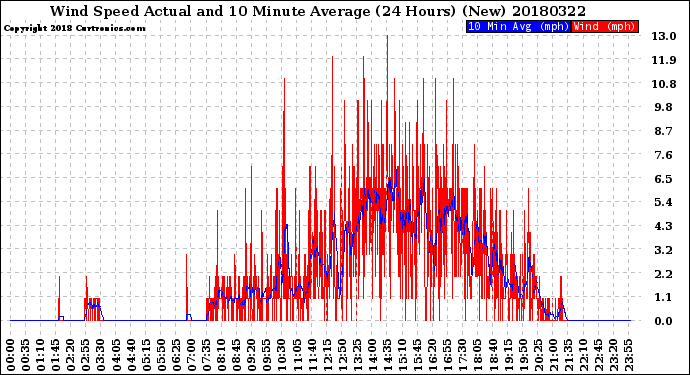 Milwaukee Weather Wind Speed<br>Actual and 10 Minute<br>Average<br>(24 Hours) (New)