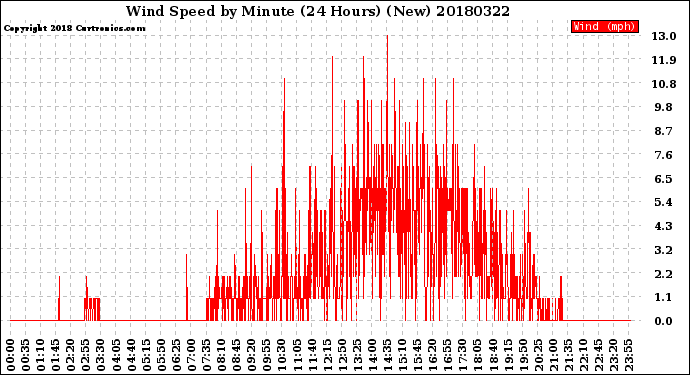 Milwaukee Weather Wind Speed<br>by Minute<br>(24 Hours) (New)