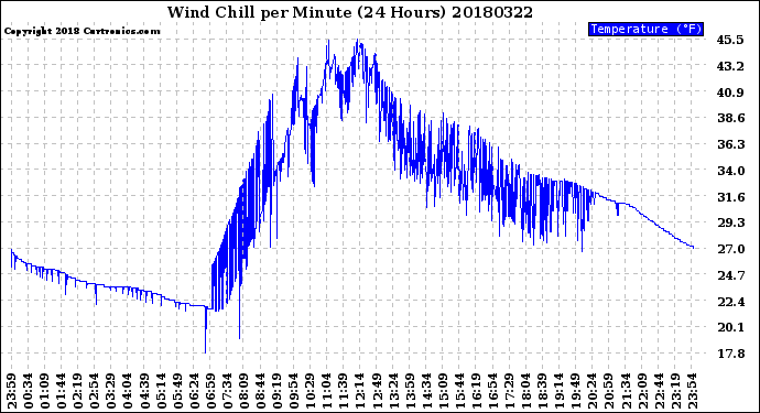 Milwaukee Weather Wind Chill<br>per Minute<br>(24 Hours)