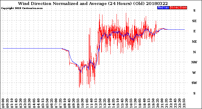 Milwaukee Weather Wind Direction<br>Normalized and Average<br>(24 Hours) (Old)