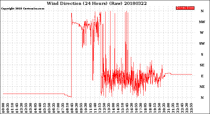Milwaukee Weather Wind Direction<br>(24 Hours) (Raw)