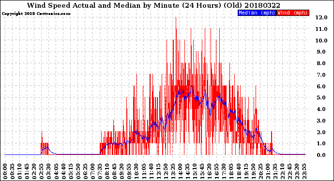 Milwaukee Weather Wind Speed<br>Actual and Median<br>by Minute<br>(24 Hours) (Old)