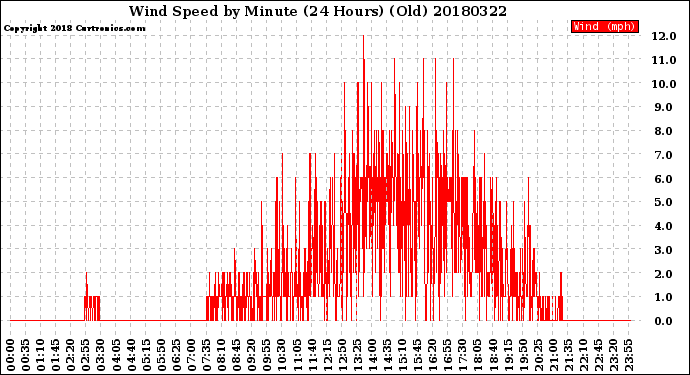 Milwaukee Weather Wind Speed<br>by Minute<br>(24 Hours) (Old)