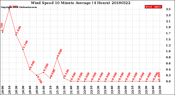 Milwaukee Weather Wind Speed<br>10 Minute Average<br>(4 Hours)