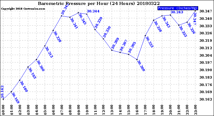 Milwaukee Weather Barometric Pressure<br>per Hour<br>(24 Hours)