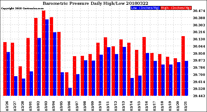 Milwaukee Weather Barometric Pressure<br>Daily High/Low