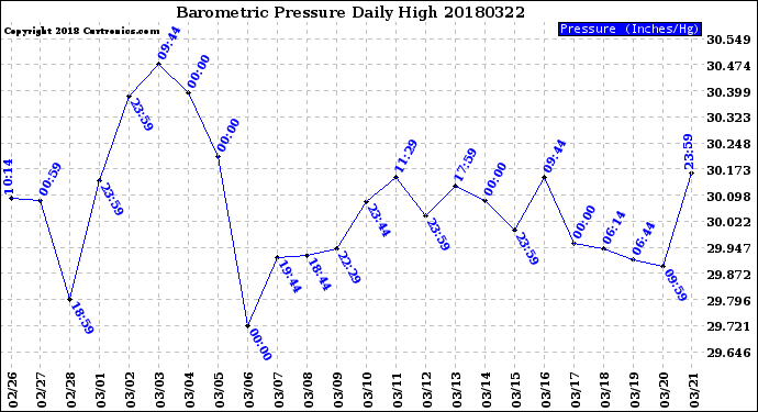 Milwaukee Weather Barometric Pressure<br>Daily High