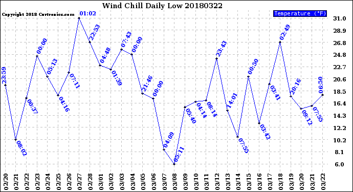 Milwaukee Weather Wind Chill<br>Daily Low