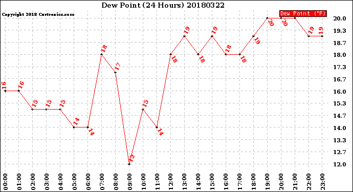 Milwaukee Weather Dew Point<br>(24 Hours)