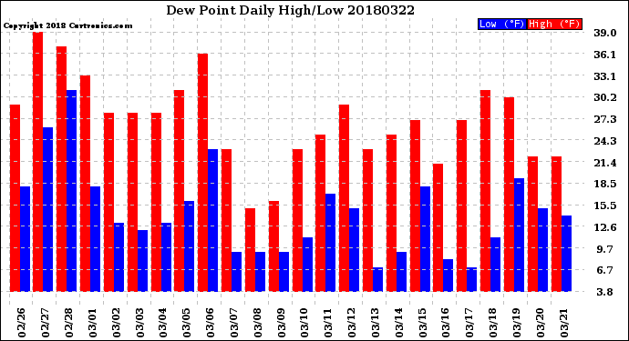 Milwaukee Weather Dew Point<br>Daily High/Low