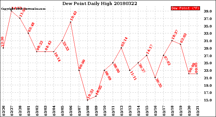 Milwaukee Weather Dew Point<br>Daily High