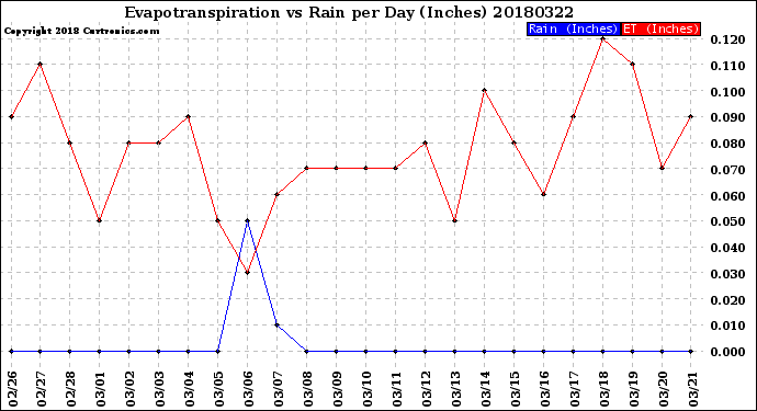 Milwaukee Weather Evapotranspiration<br>vs Rain per Day<br>(Inches)