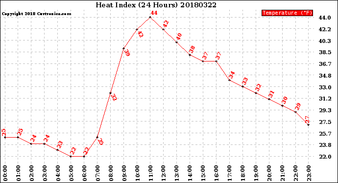 Milwaukee Weather Heat Index<br>(24 Hours)