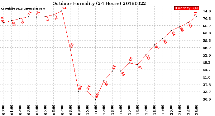 Milwaukee Weather Outdoor Humidity<br>(24 Hours)