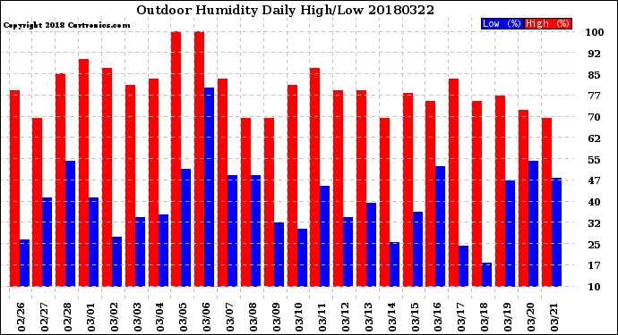 Milwaukee Weather Outdoor Humidity<br>Daily High/Low