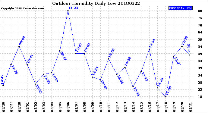 Milwaukee Weather Outdoor Humidity<br>Daily Low