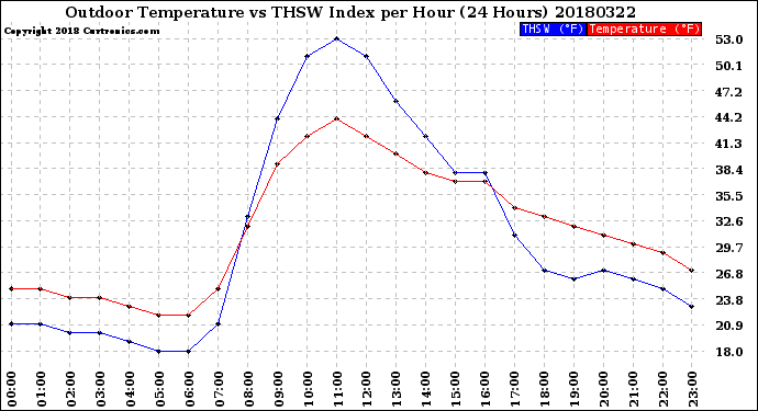 Milwaukee Weather Outdoor Temperature<br>vs THSW Index<br>per Hour<br>(24 Hours)