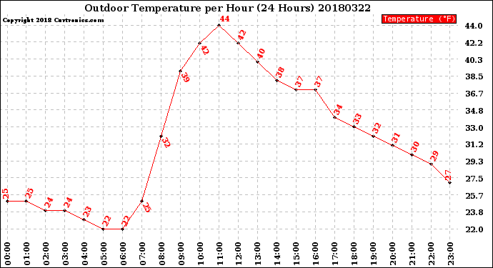Milwaukee Weather Outdoor Temperature<br>per Hour<br>(24 Hours)